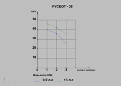 Алюминиевая лодка РУСБОТ?36