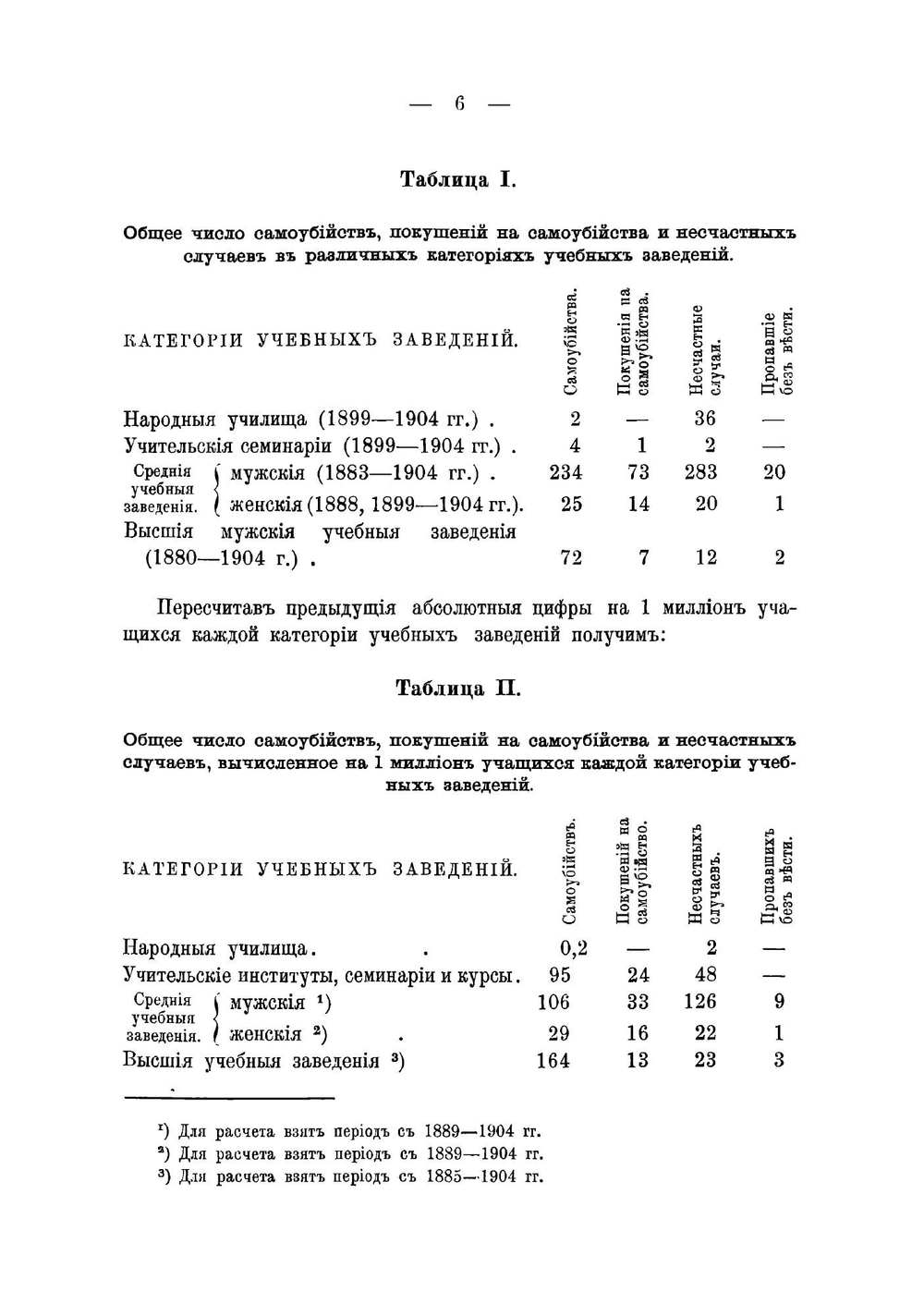 Самоубийства, покушения на самоубийства и несчастные случаи среди учащихся русских учебных заведений | Хлопин Григорий Витальевич