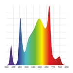 Спектральная кривая IRUVS 375-780 нм для вегетации и цветения