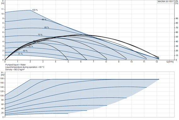 Циркуляционный насос Grundfos MAGNA 50-100 F