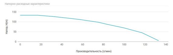 Насос погружной UNIPUMP 4" ECO-4-104 max h133 max Q8 32644
