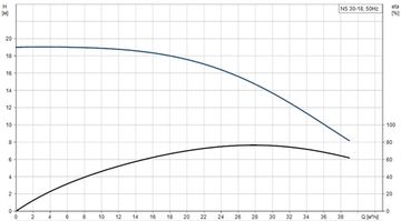 Центробежный моноблочный насос NS 30-18 3х400V