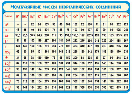 Относительные молекулярные массы неорганических веществ (винил)