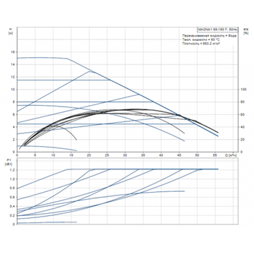 Grundfos MAGNA1 65-150 F 340