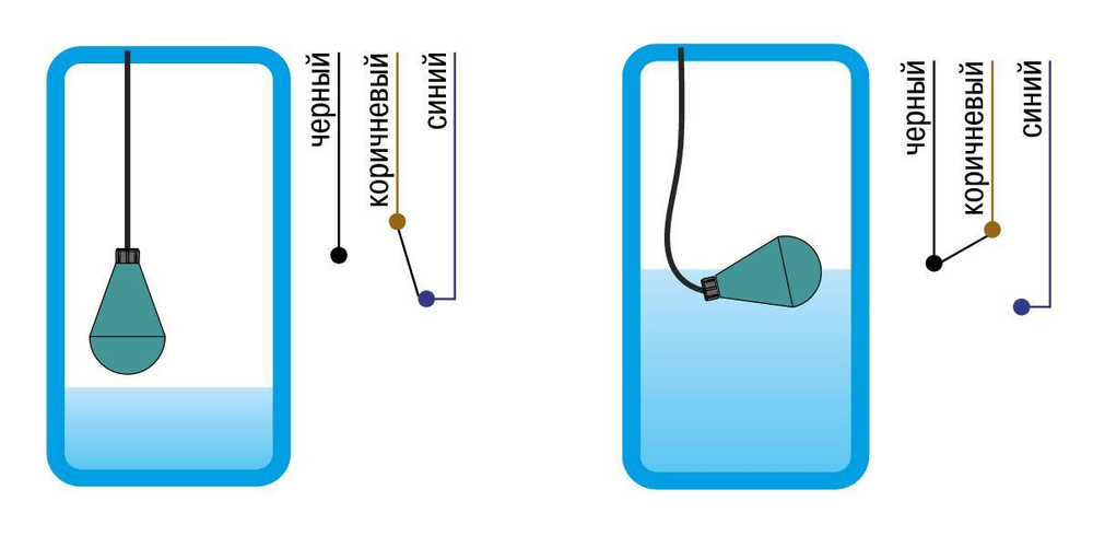 Сигнализатор ПСУ-1/5 подвесной уровня для КНС и сточных вод, кабель 5 метров