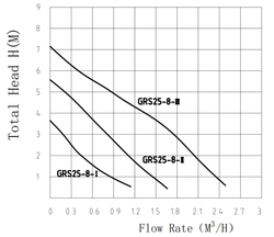 Циркуляционный насос TAIFU GRS25/8