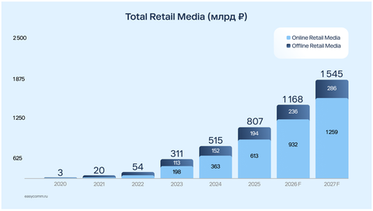 E-Retail Media: 1,3 трлн рублей к 2027 году и четыре вектора роста