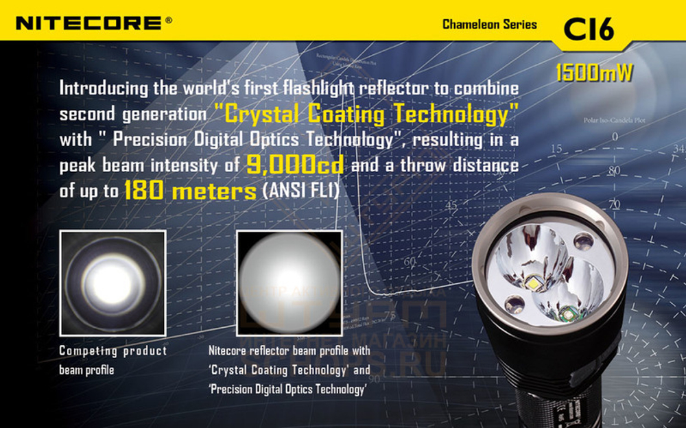 Фонарь Nitecore CI6 Infrared