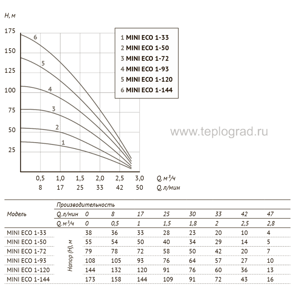 Скважинный насос Unipump MINI ECO 1-50