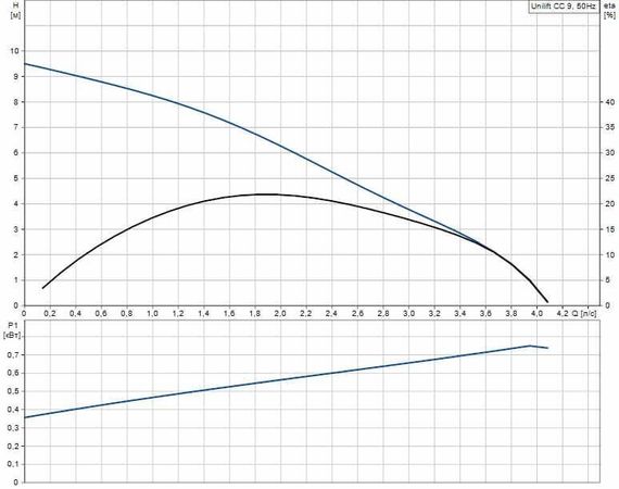 Дренажный насос Grundfos UNILIFT CC 9 M1