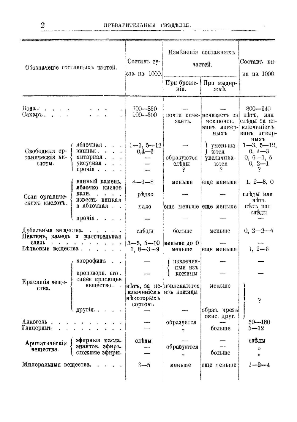 Виноделие и погребное хозяйство | Саломон Александр Егорович