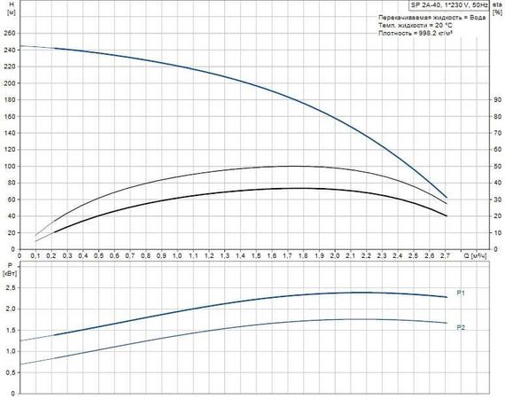 Скважинный насос Grundfos SP 2A-40 1x230В