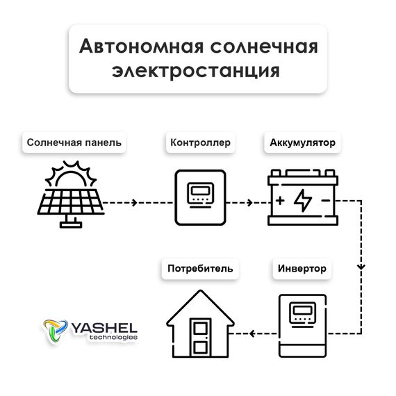 Автономная Солнечная Электростанция Yashel 100 Вт с АКБ 75 А*ч, YASHEL Technologies Автономная Солнечная Электростанция Yashel 100 Вт с АКБ 75 А*ч, фото №967164069