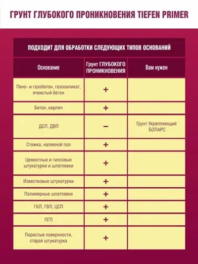 Грунтовка глубокого проникновения БОЛАРС Tiefen-Primer 1 кг, грунтовка для стен потолков , укрепляющая,акриловая, для строительных работ
