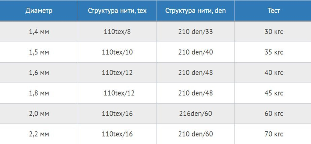 Нитки лавсановые Петроканат LAVSAN TWINE 500 г, 2,0 мм, тест 60 кг, зеленые