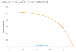 Скважинный насос AQUARIO ASP3E-95-75 с кабелем 1 метр