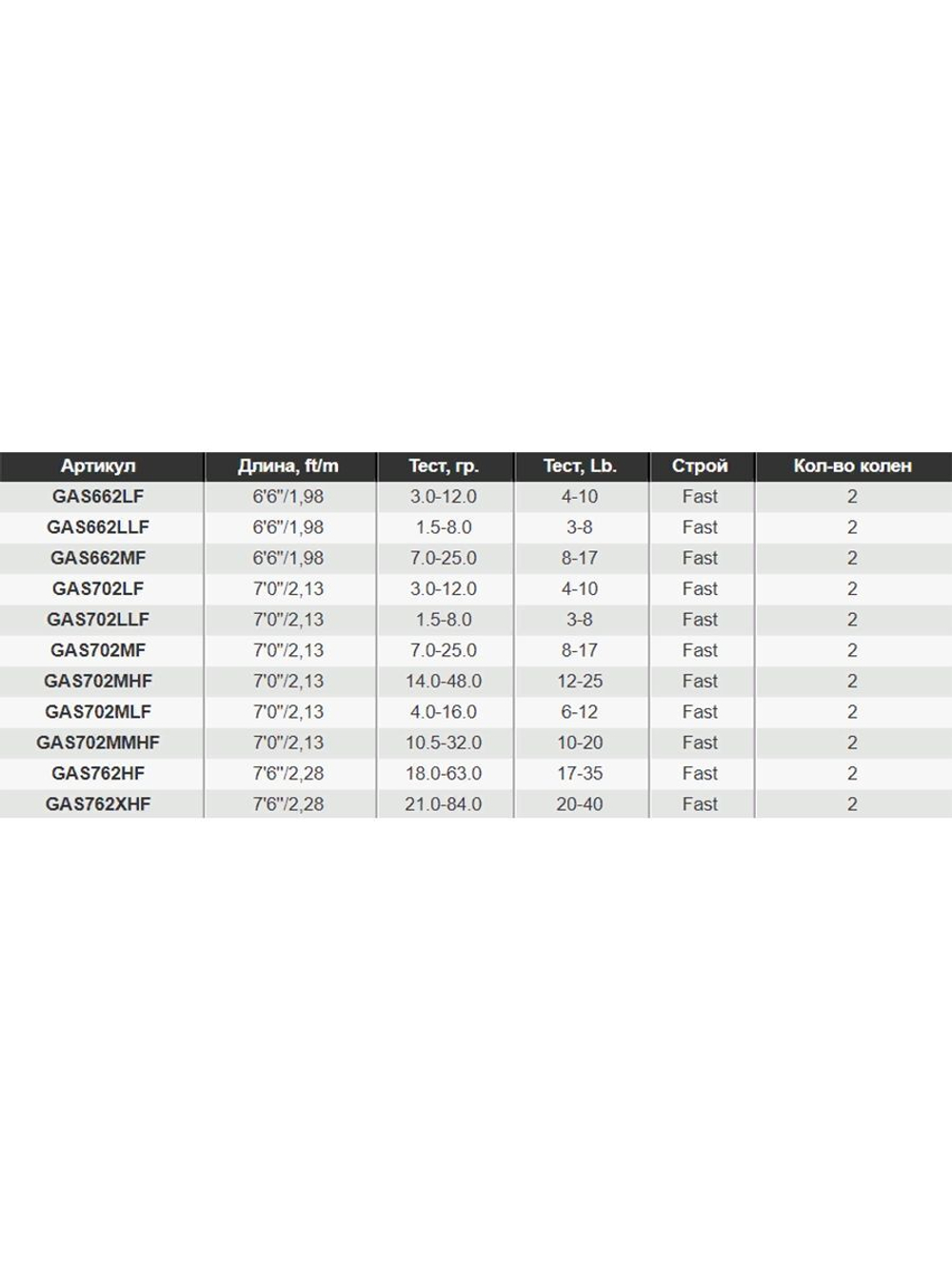 Спиннинг для рыбалки GAD Gancho 2023, 198 см., 1.5-8.0 гр., 3-8Lb., Fast