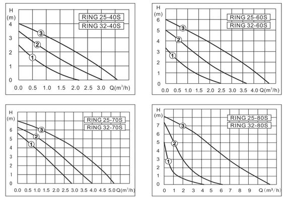 Насос циркуляционный ZOTA RING 32/40 S-180 29451
