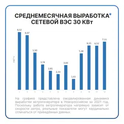Сетевая ветровая электростанция 30кВт "ГРИД-ВИНД 30000-3Ф"