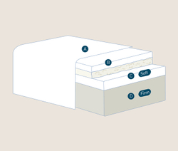 Матрас ортопедический 180x200x20 Magniflex Dolce Vita Dual 8