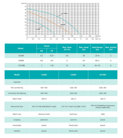 Автоматические станции водоснабжения CA 600 (центробежные насосы)