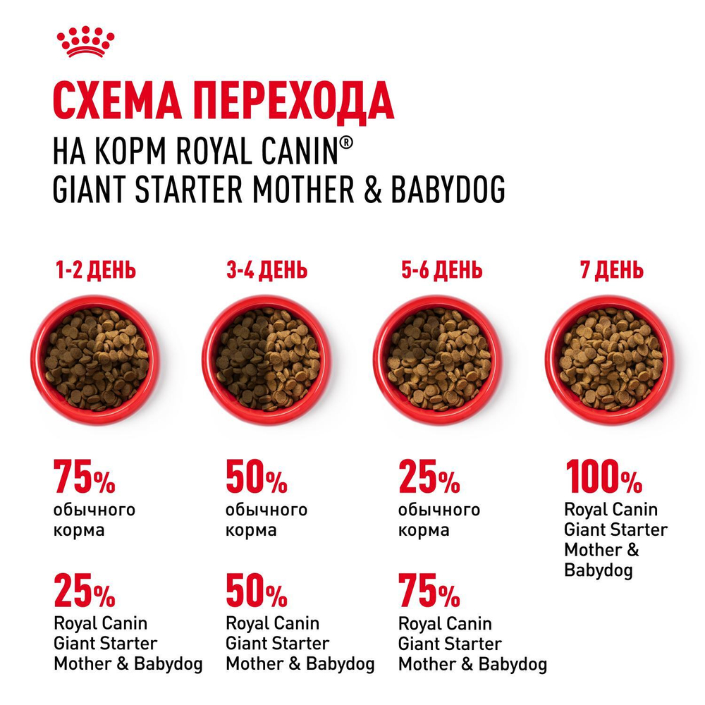 Royal Canin Giant Starter Корм для щенков гигантских пород до 2-х месяцев беременных и кормящих собак 15 кг
