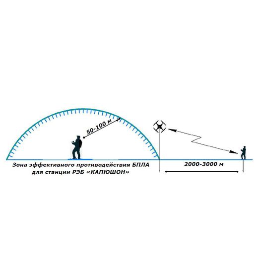 Рюкзак РЭБ Капюшон ТП 7 - 100 Станция противодействия БПЛА
