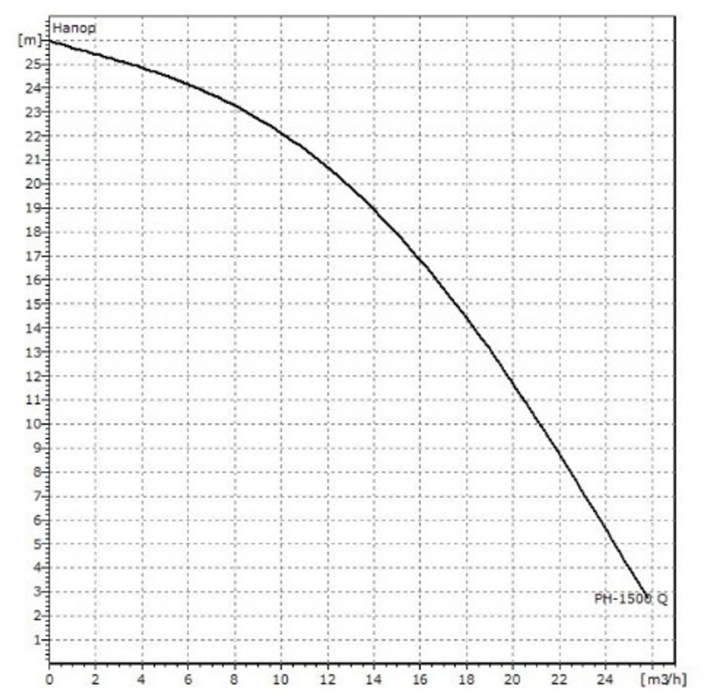 Насос PH-1500 Q