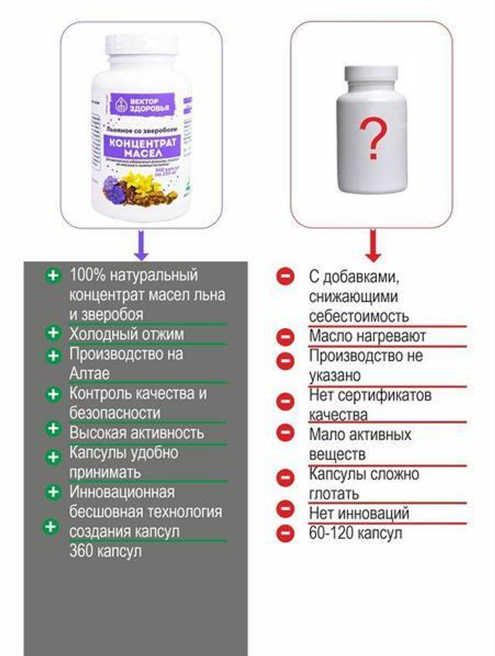 КОНЦЕНТРАТ МАСЕЛ. Масло льняное со зверобоем от токсинов для иммунитета 360 капсул
