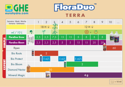 Удобрение GHE Flora Duo Bloom 1 л.