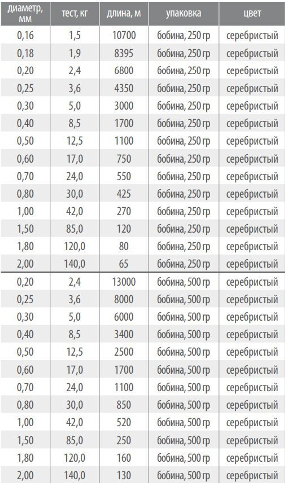 Монофильная леска для рыбалки Petrokanat UniLine 500 г. 0.25 мм (8000 м), 1 штука. Товар уцененный