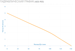 Дренажный / Фекальный насос Aquario ADS - 900