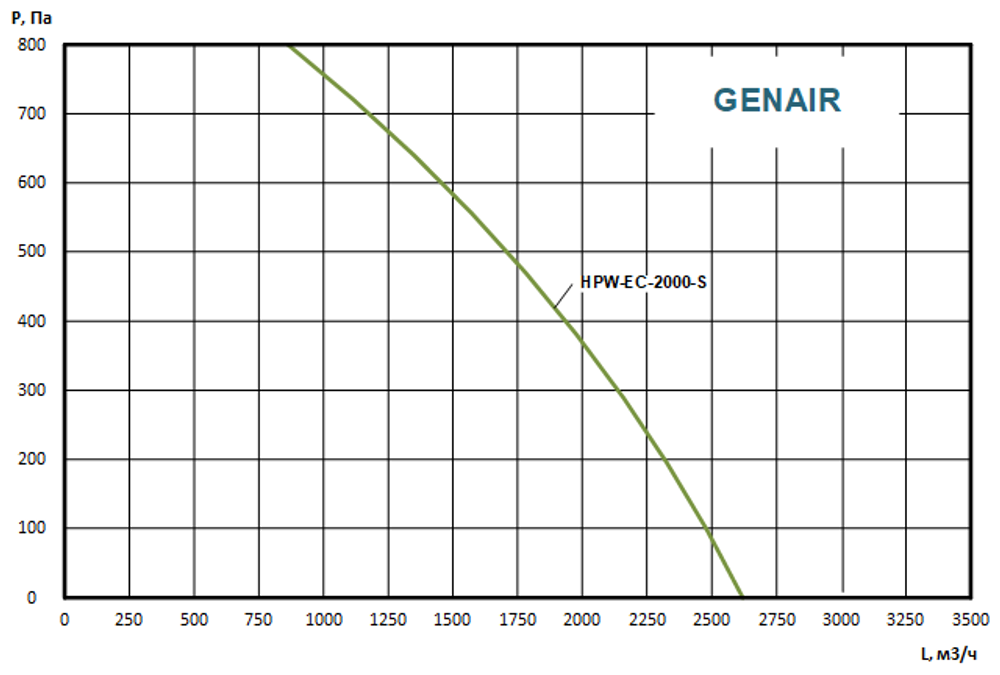 Приточно-вытяжная установка GENAIR-HPW-2000-EC-S