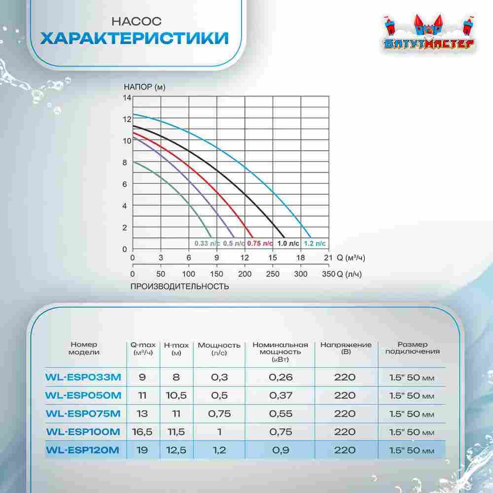 Песочный фильтр для бассейна до 128 м³ с насосом ESP1.2HP, до 133 кг песка, 16,0 м³/ч, WL-ADG650E