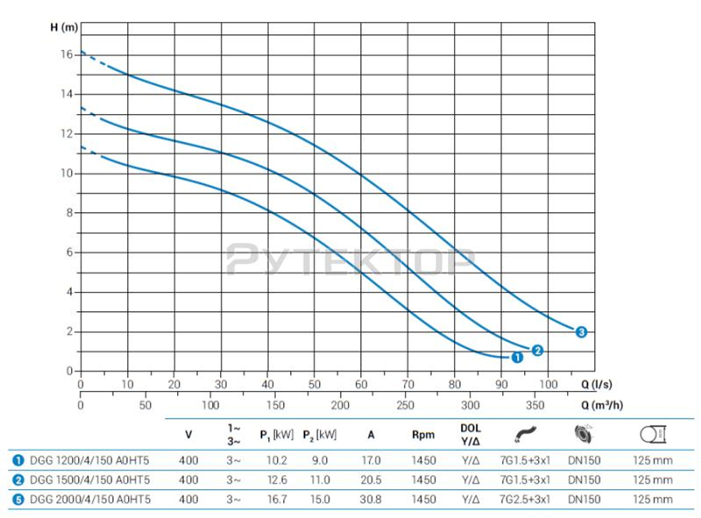 Погружной фекальный насос Zenit DGG 1500/4/150 A0HT5 NC Q TS 2SIC 10 400Y/D