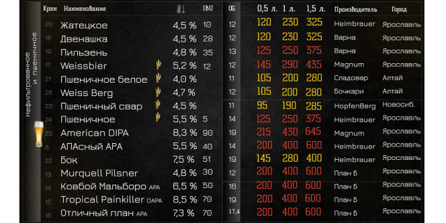 Нефильтрованный Лагер,  Пшеничные сорта   и Охмеленные Эли в Американском стиле