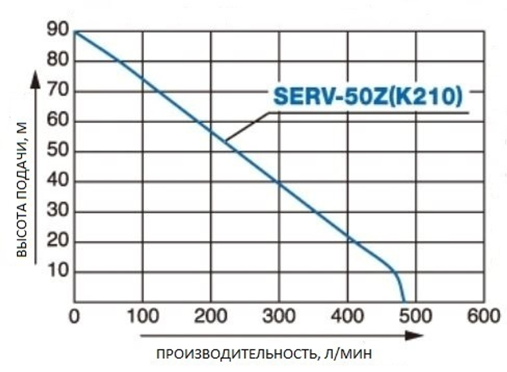 Бензиновая высоконапорная мотопомпа Koshin SERV-50Z