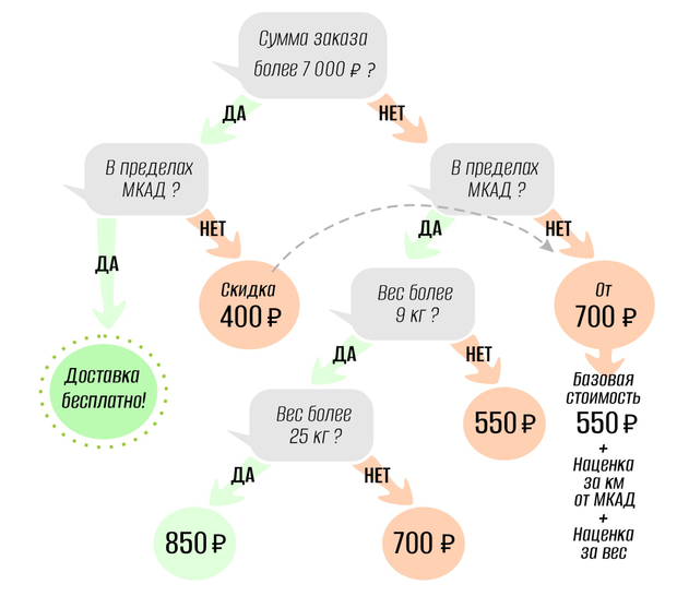 Доставка и оплата
