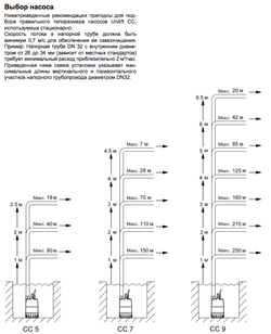 Дренажный насос Grundfos CC 7A1