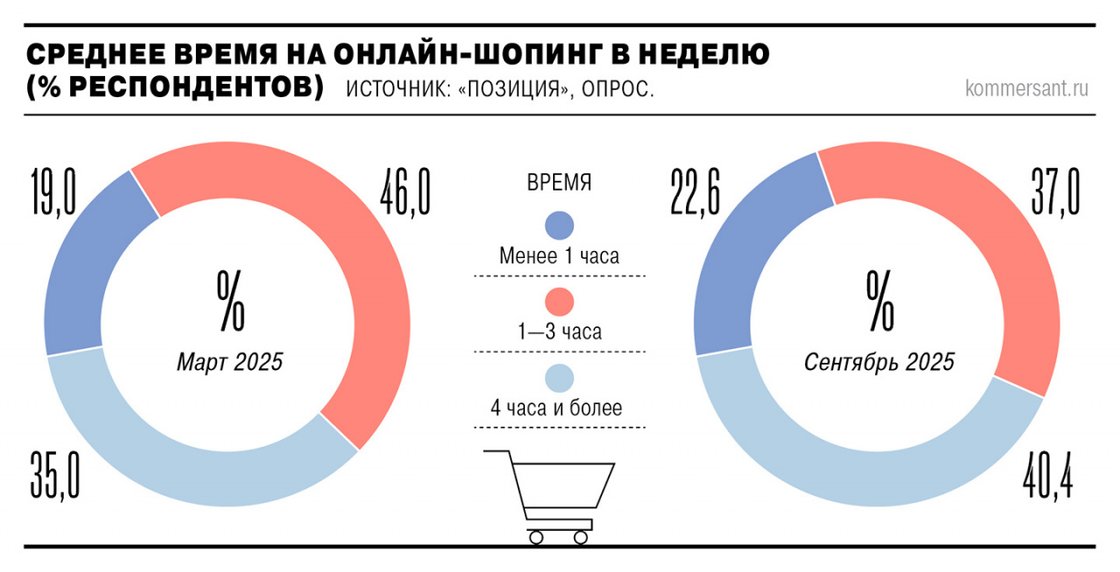 Потребители проводят больше времени в интернет-магазинах