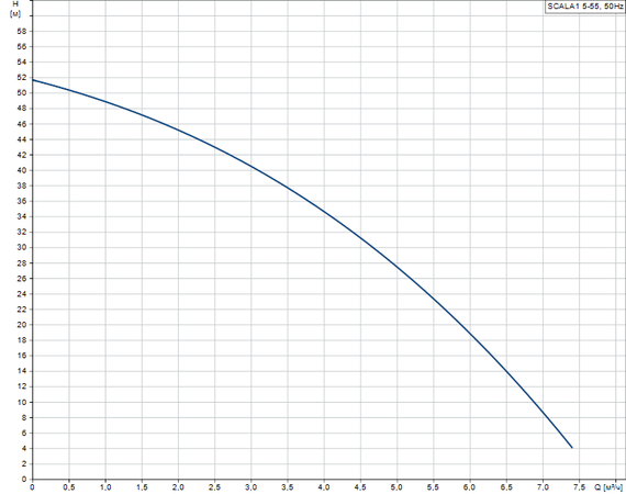 Насосная установка SCALA1 5-55