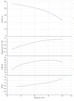Многоступенчатый насос MHI 804-1/E-3-400-50-2-X