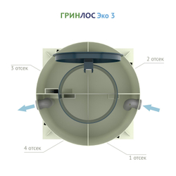 Септик Гринлос ЭКО 3