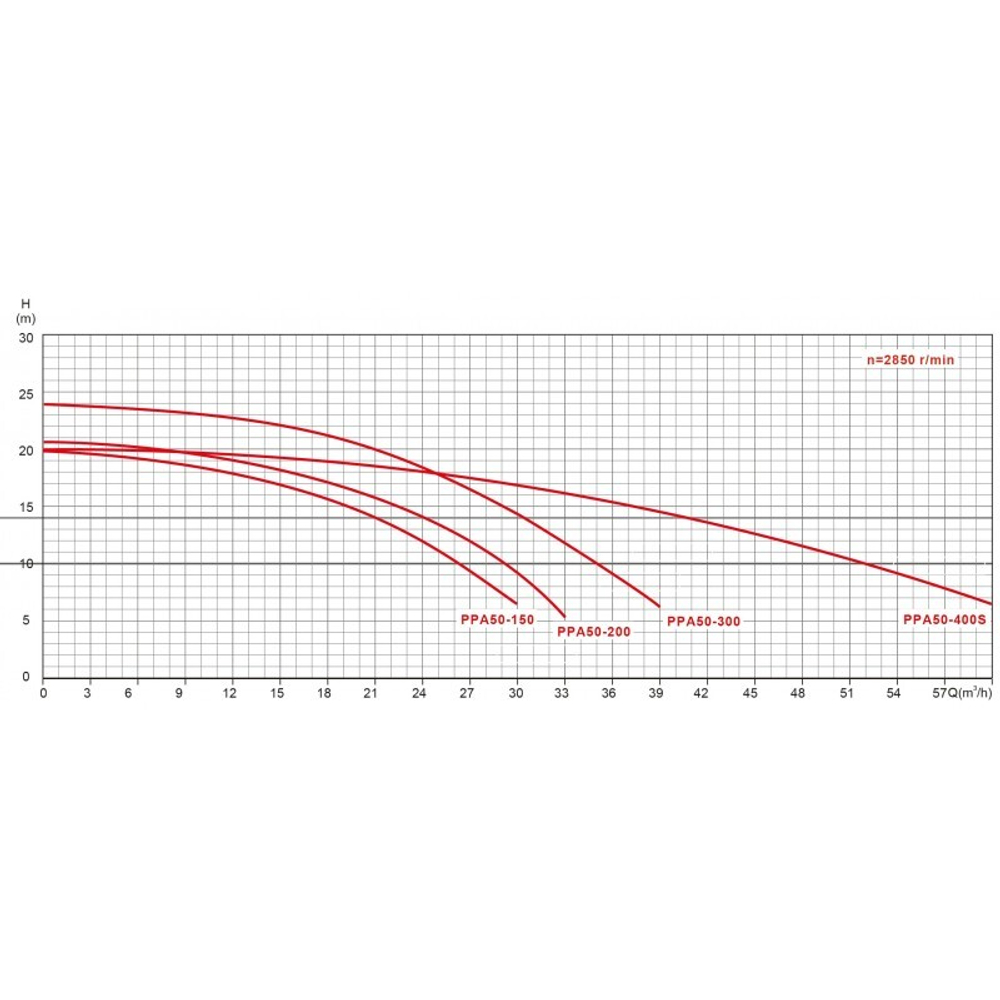 Насос PPA50-150 с префильтром 26,2м³/час(10м), 3ф/380В, 1,4/1,1 кВт