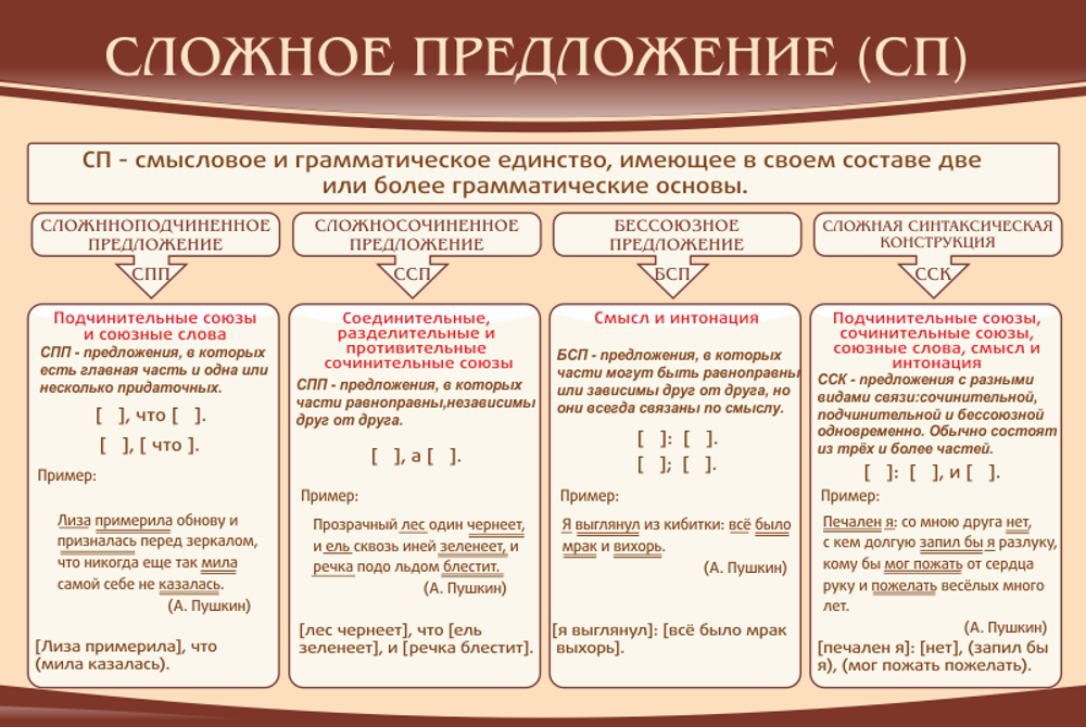 Стенд &quot;Сложное предложение (СП)&quot;