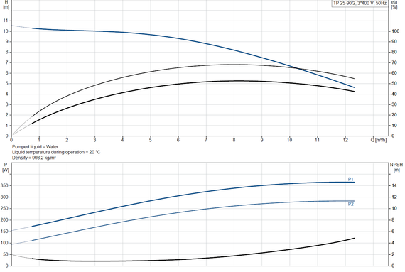 Grundfos TP 25-90/2 A-O-A-GQQE