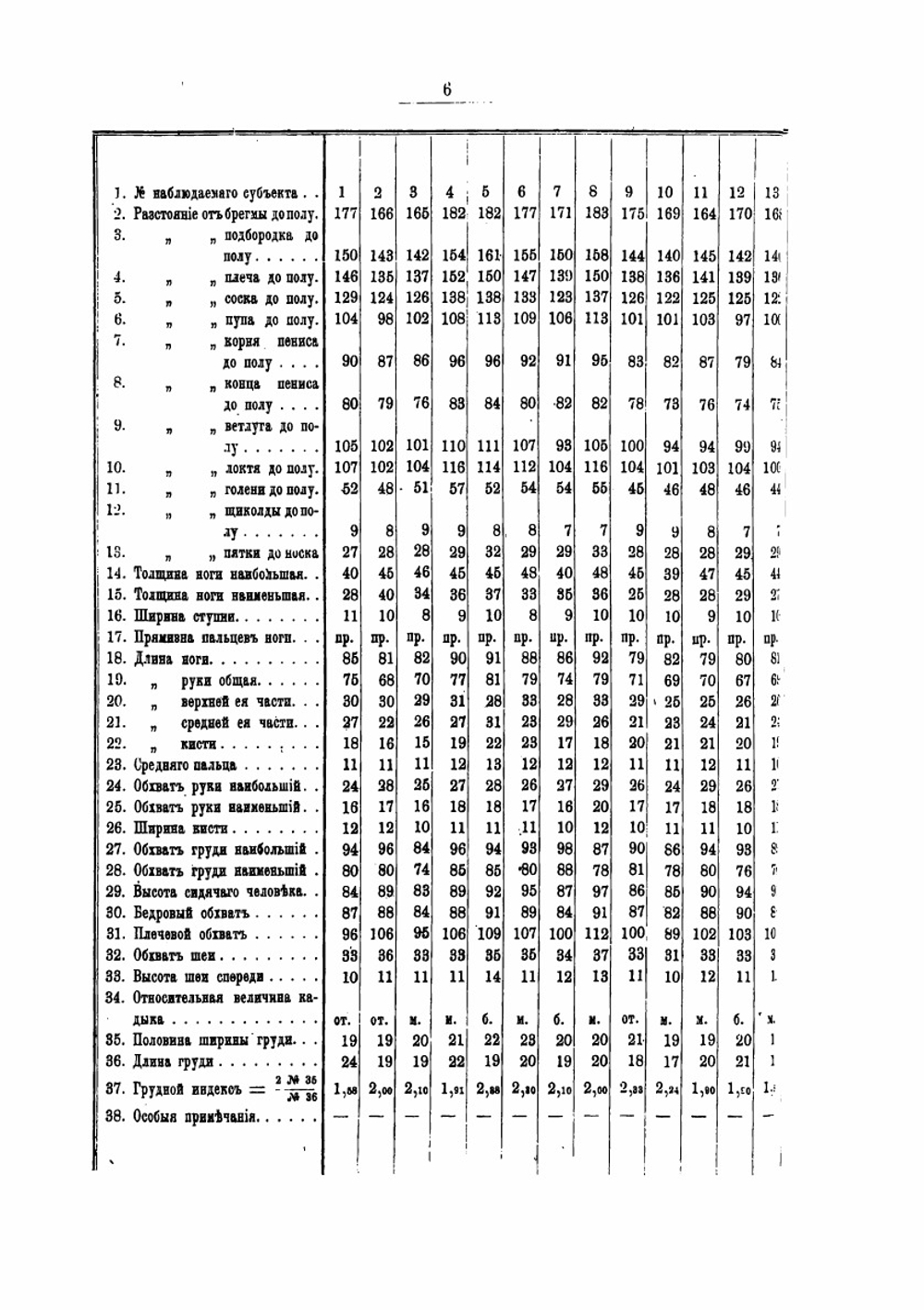 Результаты антропологических исследований среди мордвы-эрзи | В.Н. Майнов