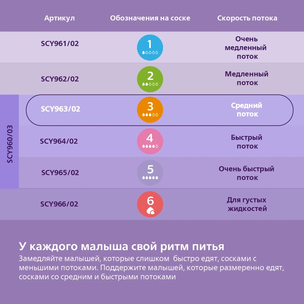 Соска силиконовая Philips Avent 2шт 3 поток SCY963/02