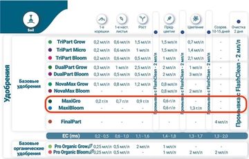 Минеральное удобрение Terra Aquatica DryPart Bloom 1 кг