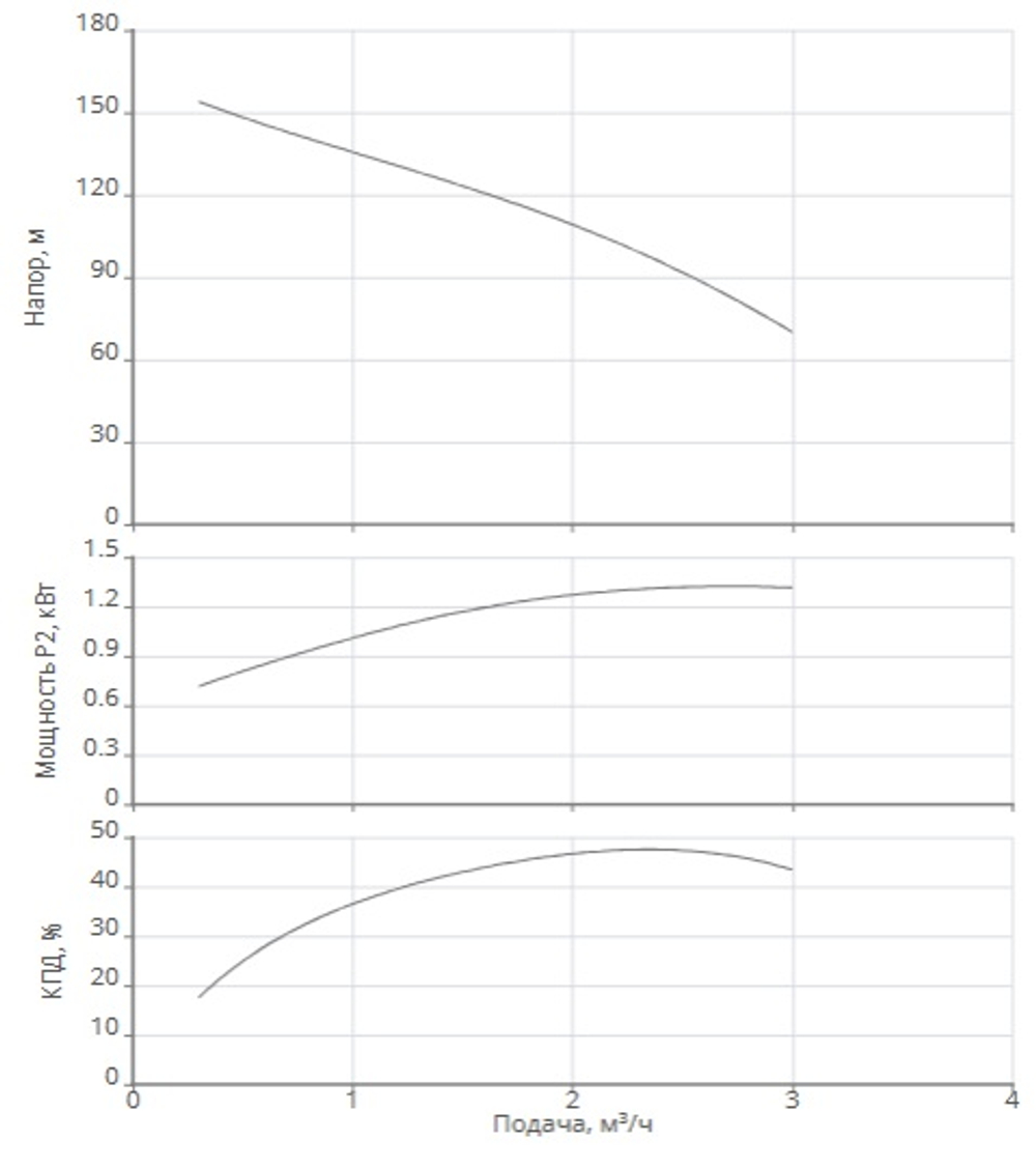 Насос скважинный Xiro SPI 4.2-28-A1/OI4-1,5-B1
